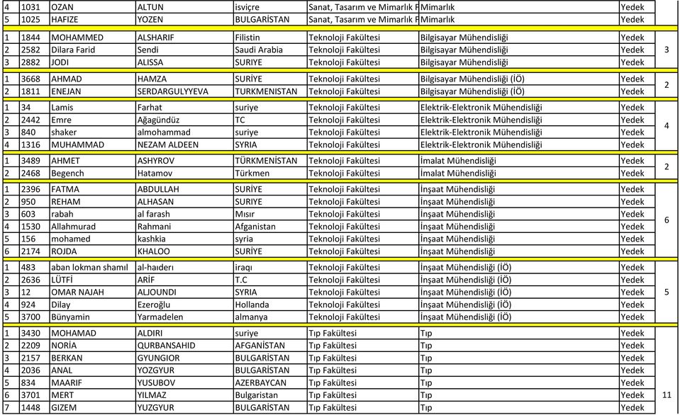 Teknoloji Fakültesi Bilgisayar Mühendisliği (İÖ) 2 1811 ENEJAN SERDARGULYYEVA TURKMENISTAN Teknoloji Fakültesi Bilgisayar Mühendisliği (İÖ) 1 Lamis Farhat suriye Teknoloji Fakültesi