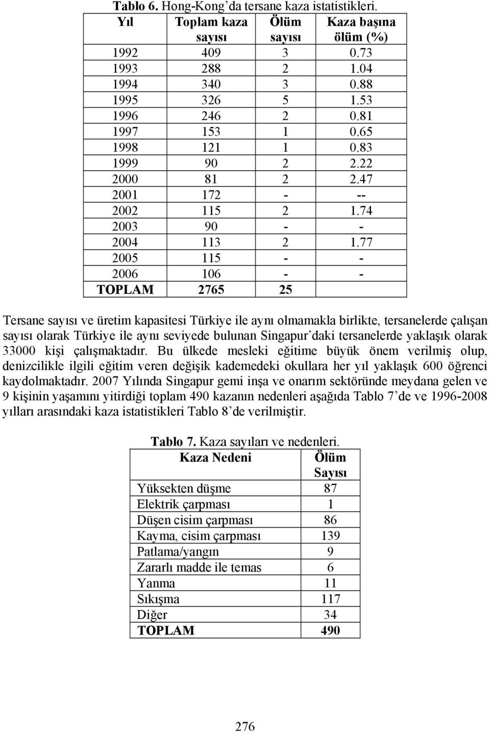 77 2005 115 - - 2006 106 - - TOPLAM 2765 25 Tersane ve üretim kapasitesi Türkiye ile aynı olmamakla birlikte, tersanelerde çalışan olarak Türkiye ile aynı seviyede bulunan Singapur daki tersanelerde