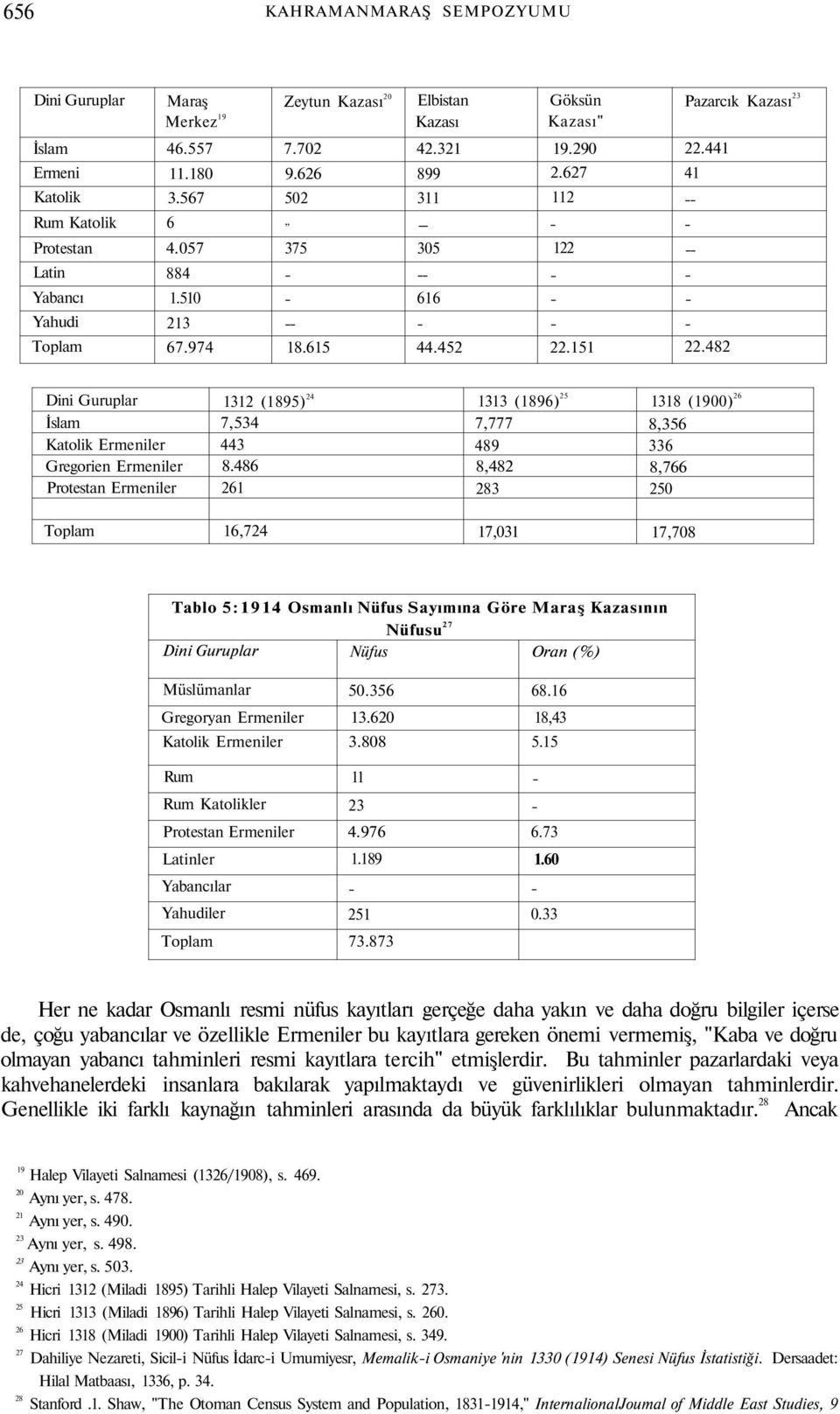 482 Dini Guruplar İslam Katolik Ermeniler Gregorien Ermeniler Protestan Ermeniler 1312 (1895) 24 7,534 443 8.