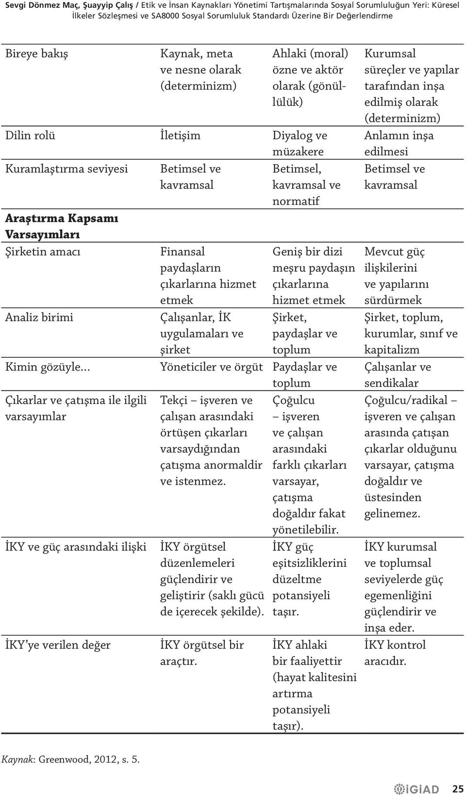 Betimsel, kavramsal kavramsal ve normatif Araştırma Kapsamı Varsayımları Şirketin amacı Analiz birimi Finansal paydaşların çıkarlarına hizmet etmek Çalışanlar, İK uygulamaları ve şirket Geniş bir