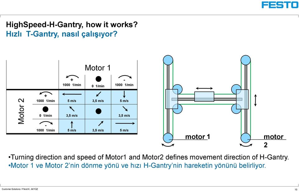 1/min 5 m/s 3,5 m/s 5 m/s motor 1 motor 2 Turning direction and speed of Motor1 and Motor2 defines movement