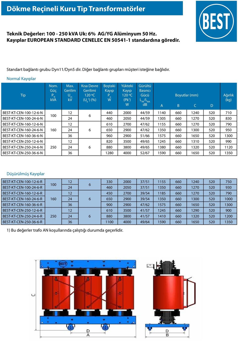 Gerilim U m kv Kısa Devre Gerilimi 0 ºC (U k1 ) (%) Boştaki P o Yükteki 0 ºC (Pk 1 ) Gürültü Basıncı Gücü L PA /L A db Boyutlar (mm) A B C D BEST-KT-CEN-100--6-N 440 2000 44/59 1140 660 40 520 710