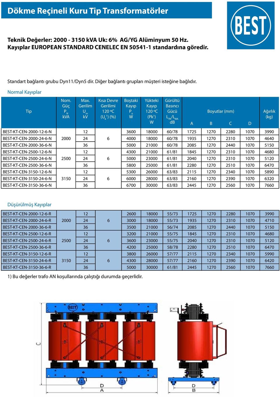 Gerilim U m kv Kısa Devre Gerilimi 0 ºC (U k1 ) (%) Boştaki P o Yükteki 0 ºC (Pk 1 ) Gürültü Basıncı Gücü L PA /L A db Boyutlar (mm) A B C D Ağırlık (kg) BEST-KT-CEN-2000--6-N 3600 18000 60/78 1725