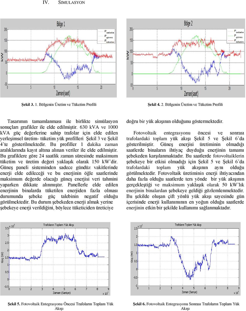 Bu profiller 1 dakika zaman aralıklarında kayıt altına alınan veriler ile elde edilmiştir. Bu grafiklere göre 24 saatlik zaman süresinde maksimum tüketim ve üretim değeri yaklaşık olarak 150 kw dir.