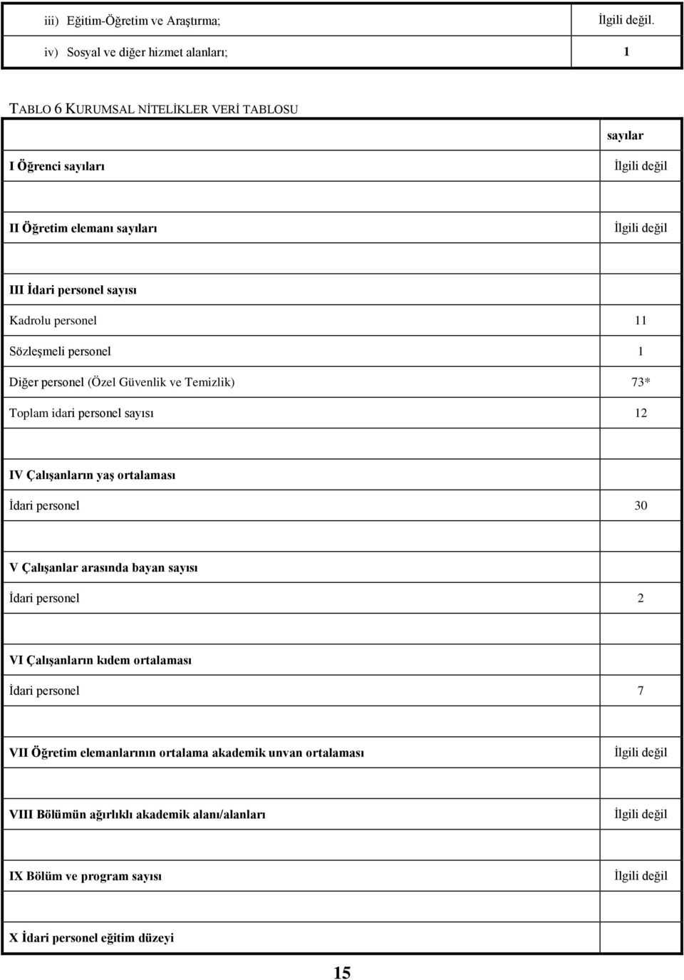 sayısı Kadrolu personel 11 Sözleşmeli personel 1 Diğer personel (Özel Güvenlik ve Temizlik) 73* Toplam idari personel sayısı 12 IV Çalışanların yaş ortalaması