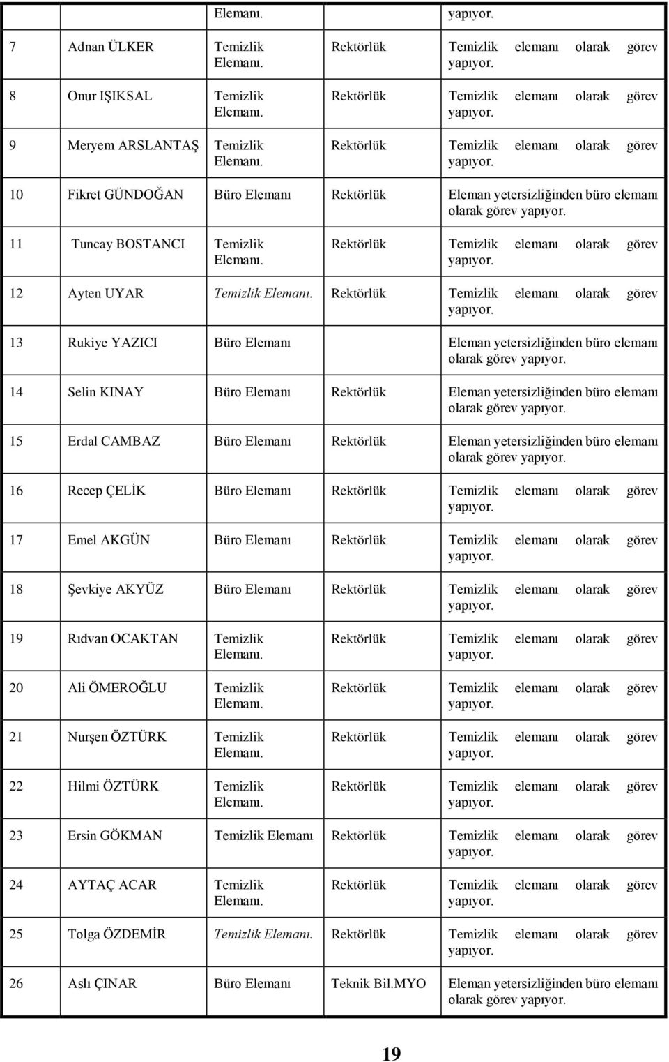 olarak görev 11 Tuncay BOSTANCI Temizlik Elemanı. Rektörlük Temizlik elemanı olarak görev 12 Ayten UYAR Temizlik Elemanı.