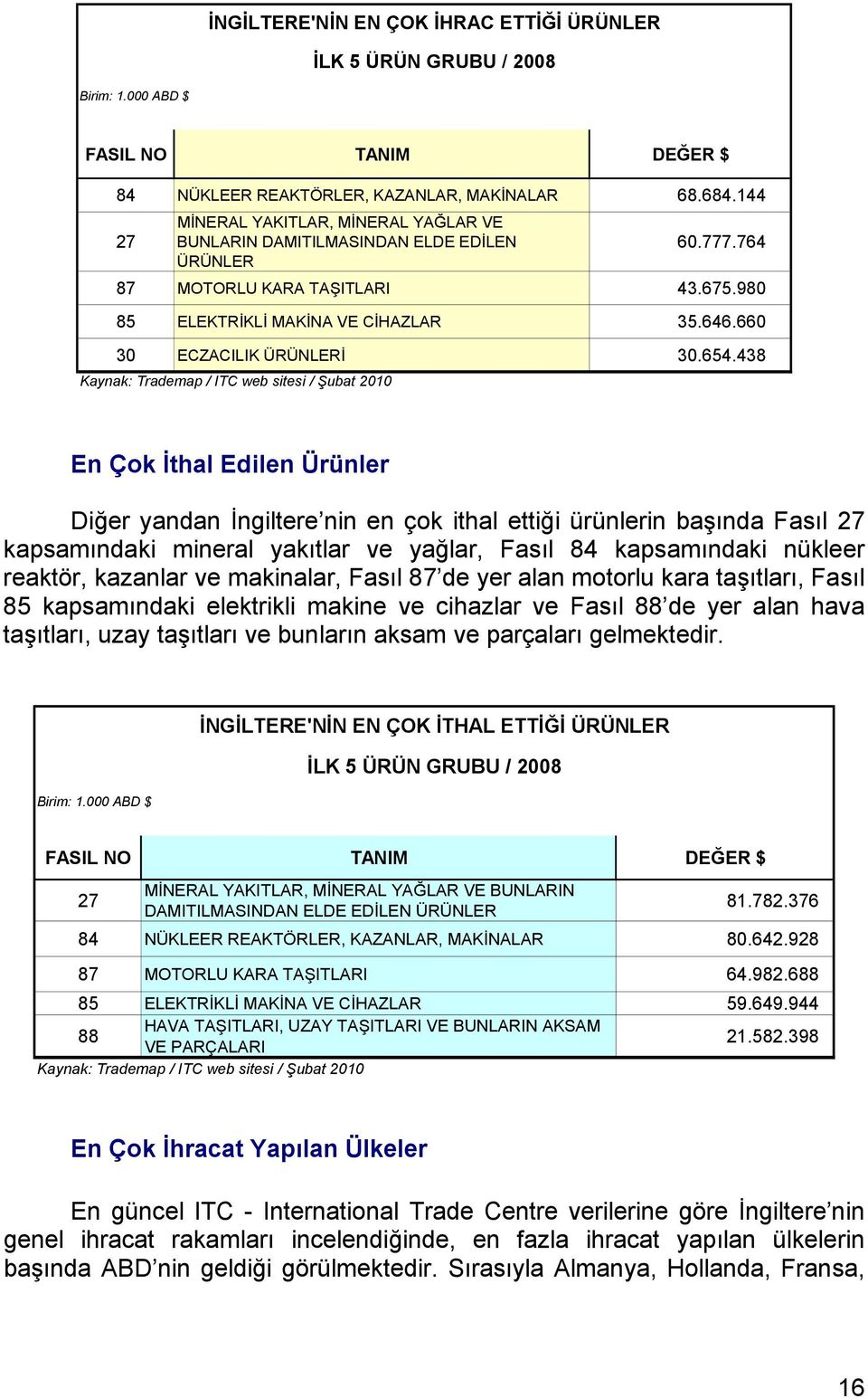 660 30 ECZACILIK ÜRÜNLERİ 30.654.