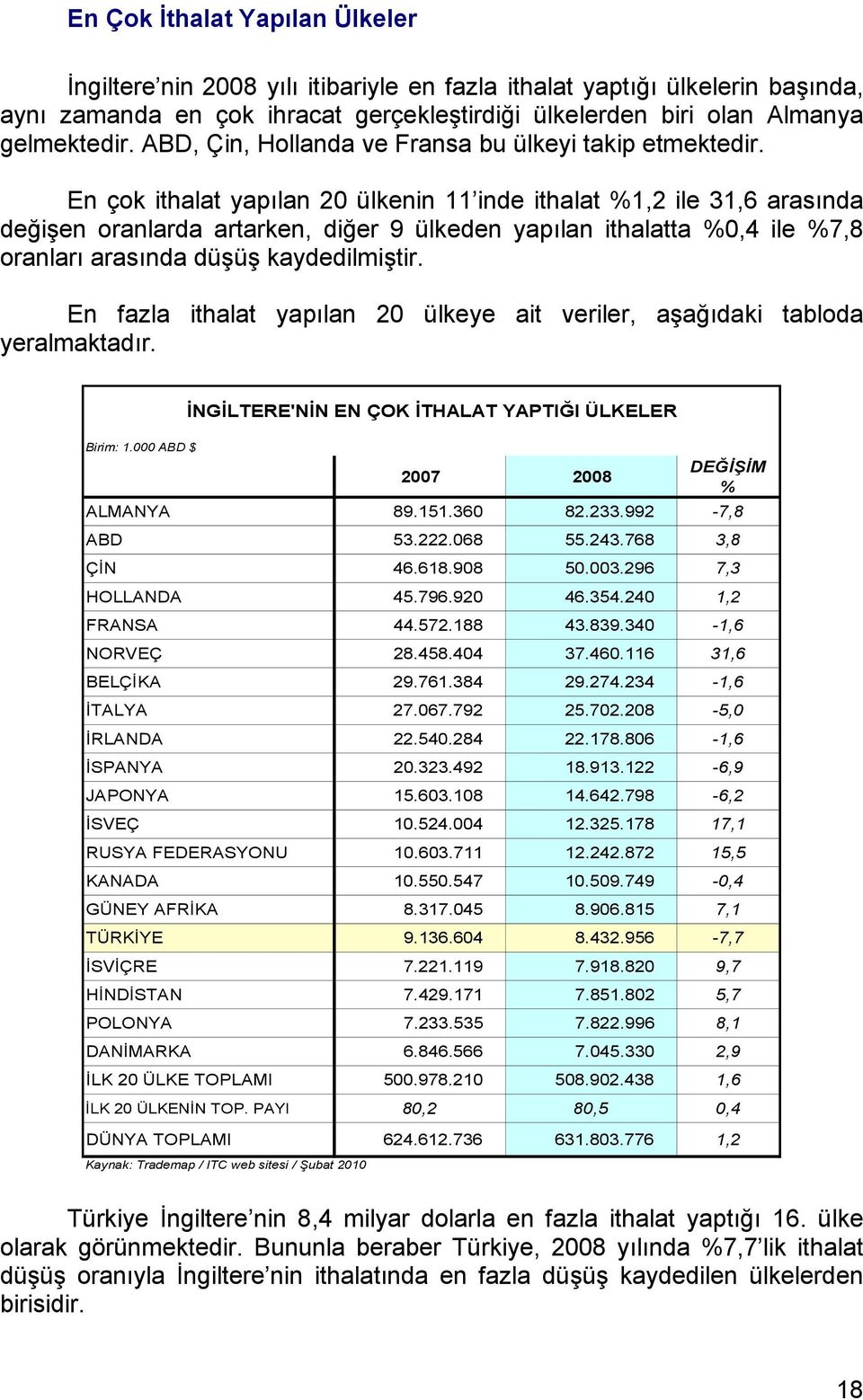 En çok ithalat yapılan 20 ülkenin 11 inde ithalat %1,2 ile 31,6 arasında değişen oranlarda artarken, diğer 9 ülkeden yapılan ithalatta %0,4 ile %7,8 oranları arasında düşüş kaydedilmiştir.