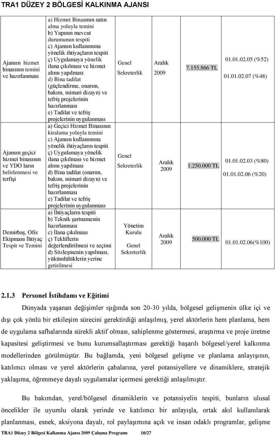 onarım, bakım, mimari dizayn) ve tefriş projelerinin hazırlanması e) Tadilat ve tefriş projelerinin uygulanması a) Geçici Hizmet Binasının kiralama yoluyla temini c) Ajansın kullanımına yönelik