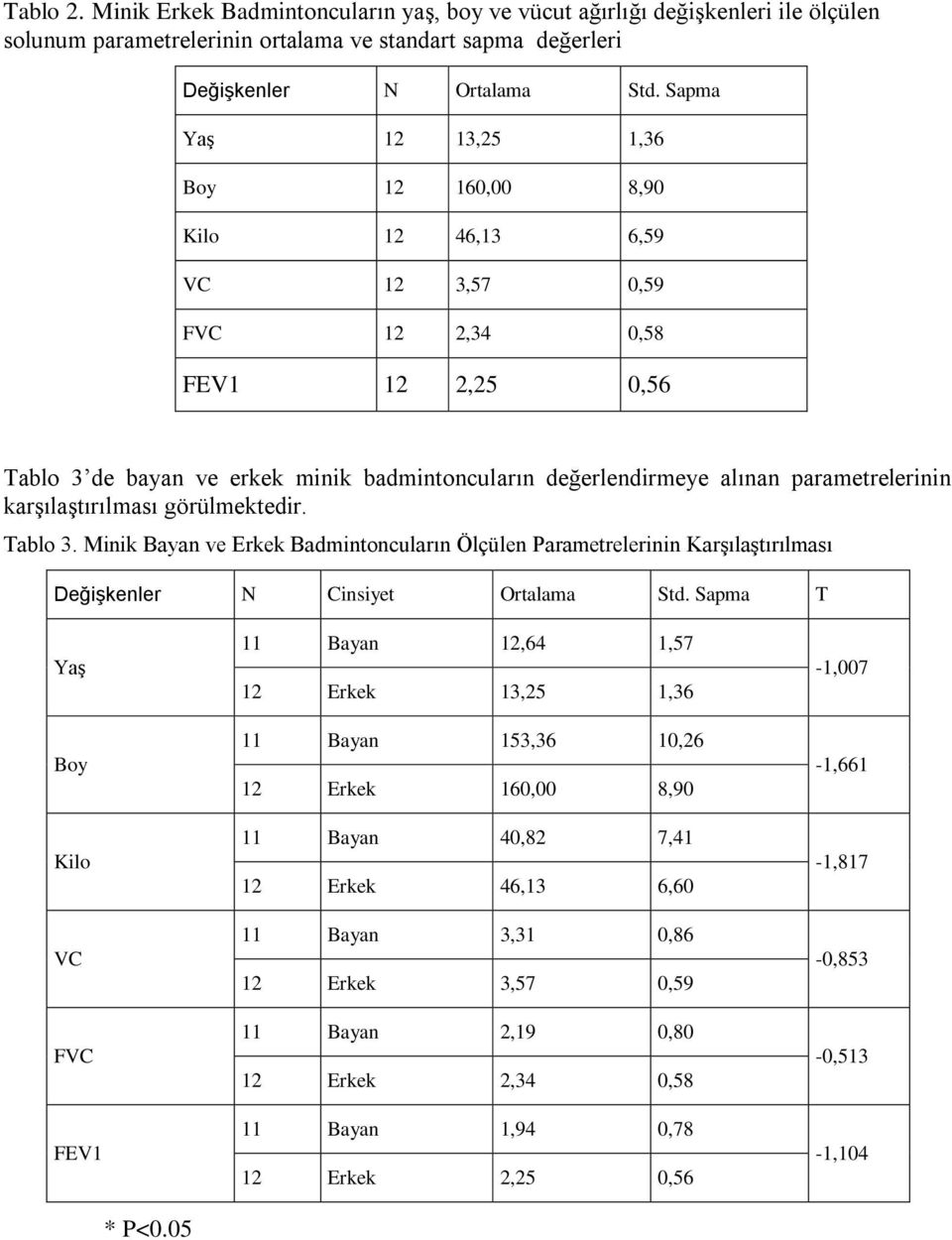 parametrelerinin karģılaģtırılması görülmektedir. Tablo 3. Minik Bayan ve Erkek Badmintoncuların Ölçülen Parametrelerinin KarĢılaĢtırılması Değişkenler N Cinsiyet Ortalama Std.