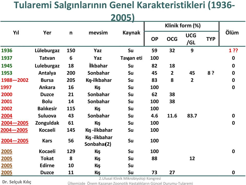 0 1988 2002 Bursa 205 Kış-ilkbahar Su 83 8 2 0 1997 Ankara 16 Kış Su 100 0 2000 Duzce 21 Sonbahar Su 62 38 2001 Bolu 14 Sonbahar Su 100 38 2002 Balıkesir 115 Kış Su 100 2004 Suluova 43