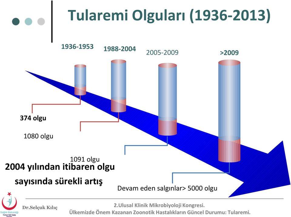 sürekli artış Devam eden salgınlar> 5000 olgu Dr.Selçuk Kılıç.