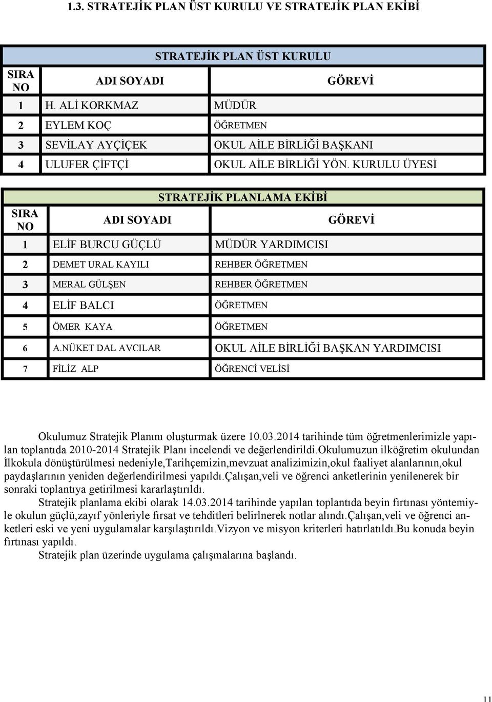 KURULU ÜYESİ SIRA NO ADI SOYADI STRATEJİK PLANLAMA EKİBİ 1 ELİF BURCU GÜÇLÜ MÜDÜR YARDIMCISI 2 DEMET URAL KAYILI REHBER ÖĞRETMEN 3 MERAL GÜLŞEN REHBER ÖĞRETMEN 4 ELİF BALCI ÖĞRETMEN 5 ÖMER KAYA