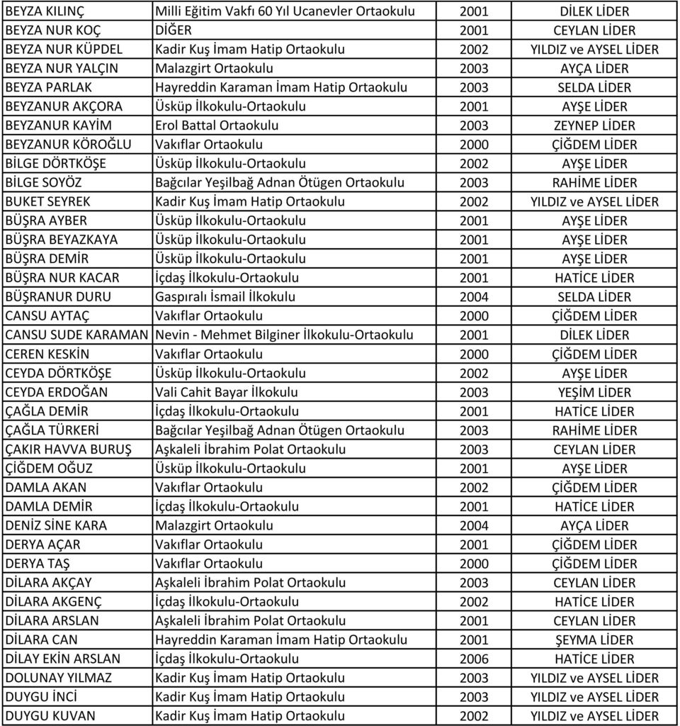 Ortaokulu 2003 ZEYNEP LİDER BEYZANUR KÖROĞLU Vakıflar Ortaokulu 2000 ÇİĞDEM LİDER BİLGE DÖRTKÖŞE Üsküp İlkokulu-Ortaokulu 2002 AYŞE LİDER BİLGE SOYÖZ Bağcılar Yeşilbağ Adnan Ötügen Ortaokulu 2003