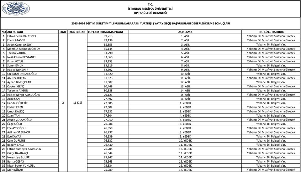 ASİL Yabancı Dil Muafiyet Sınavına Girecek 3 Aydın Canel AKSOY 85,855 3. ASİL Yabancı Dil Belgesi Var. 4 Mahmut Memduh ÖZTOK 85,144 4.