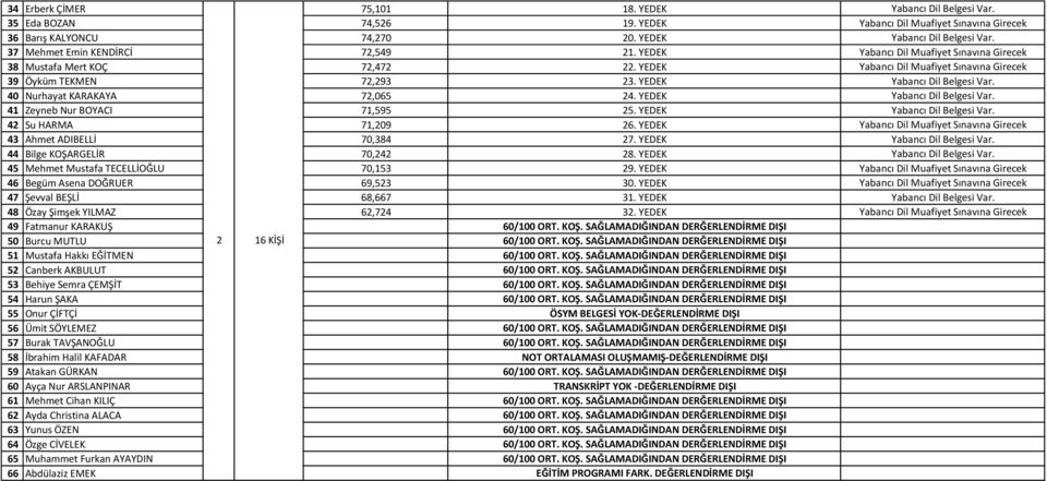 40 Nurhayat KARAKAYA 72,065 24. YEDEK Yabancı Dil Belgesi Var. 41 Zeyneb Nur BOYACI 71,595 25. YEDEK Yabancı Dil Belgesi Var. 42 Su HARMA 71,209 26.