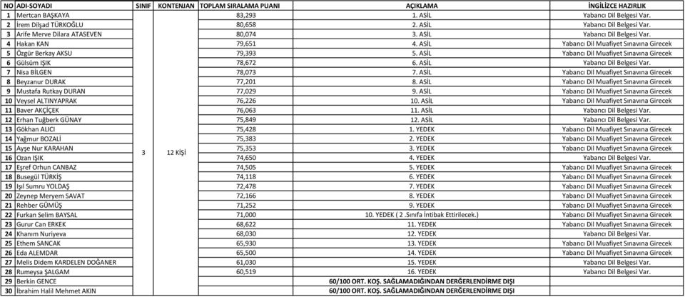 ASİL Yabancı Dil Belgesi Var. 7 Nisa BİLGEN 78,073 7. ASİL Yabancı Dil Muafiyet Sınavına Girecek 8 Beyzanur DURAK 77,201 8. ASİL Yabancı Dil Muafiyet Sınavına Girecek 9 Mustafa Rutkay DURAN 77,029 9.