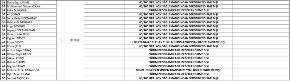 KOŞ. SAĞLAMADIĞINDAN DERĞERLENDİRME DIŞI 38 Zeynep ÖZKAHRAMAN 60/100 ORT. KOŞ. SAĞLAMADIĞINDAN DERĞERLENDİRME DIŞI 39 Ömer Hüdai BENGİ 60/100 ORT. KOŞ. SAĞLAMADIĞINDAN DERĞERLENDİRME DIŞI 40 Çiğdem ERSOY 60/100 ORT.