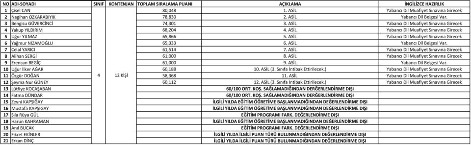 ASİL Yabancı Dil Muafiyet Sınavına Girecek 6 Yağmur NİZAMOĞLU 65,333 6. ASİL Yabancı Dil Belgesi Var. 7 Celal YARICI 61,514 7. ASİL Yabancı Dil Muafiyet Sınavına Girecek 8 Alihan SERGİ 61,000 8.