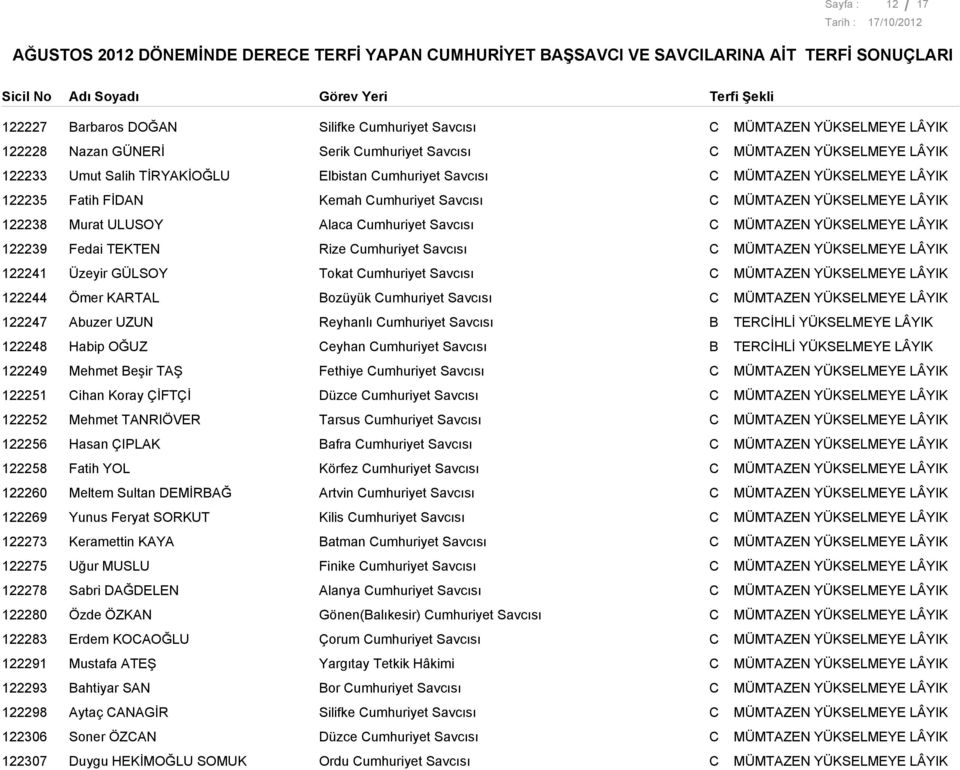 Üzeyir GÜLSOY Tokat umhuriyet Savcısı 122244 Ömer KARTAL ozüyük umhuriyet Savcısı 122247 Abuzer UZUN Reyhanlı umhuriyet Savcısı TERİHLİ YÜKSELMEYE LÂYIK 122248 Habip OĞUZ eyhan umhuriyet Savcısı