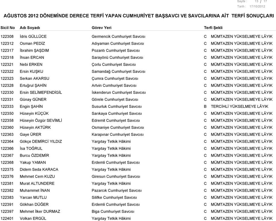 Serkan AKARSU Çumra umhuriyet Savcısı 122328 Ertuğrul ŞAHİN Artvin umhuriyet Savcısı 122330 Ersin SELİMEFENDİGİL İskenderun umhuriyet Savcısı 122331 Günay GÜNER Görele umhuriyet Savcısı 122333 Engin