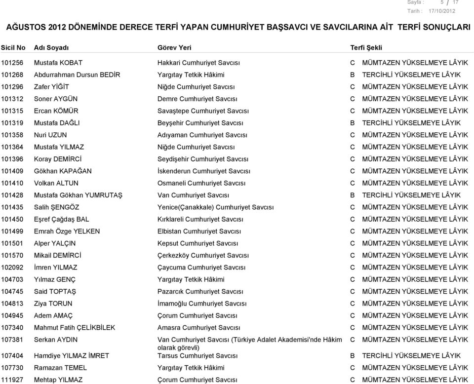 TERİHLİ YÜKSELMEYE LÂYIK 101358 Nuri UZUN Adıyaman umhuriyet Savcısı 101364 Mustafa YILMAZ Niğde umhuriyet Savcısı 101396 Koray DEMİRİ Seydişehir umhuriyet Savcısı 101409 Gökhan KAPAĞAN İskenderun