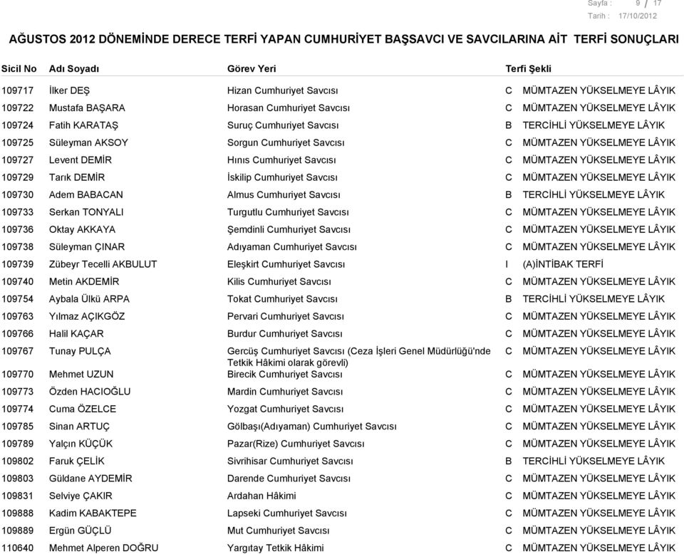 Savcısı 109730 Adem AAAN Almus umhuriyet Savcısı TERİHLİ YÜKSELMEYE LÂYIK 109733 Serkan TONYALI Turgutlu umhuriyet Savcısı 109736 Oktay AKKAYA Şemdinli umhuriyet Savcısı 109738 Süleyman ÇINAR