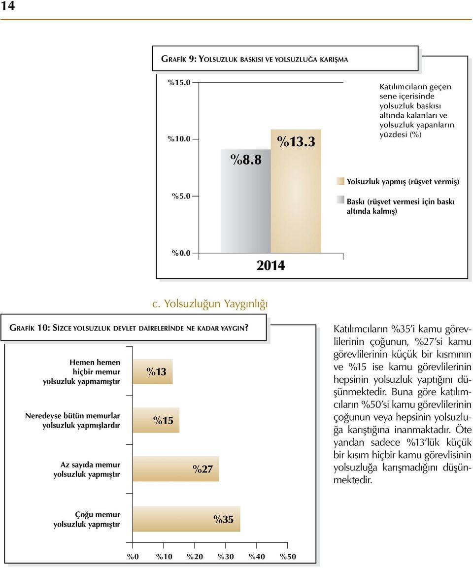 9 Baskı (rüşvet vermesi için baskı altında kalmış) %0.0 2014 c. Yolsuzluğun Yaygınlığı Grafik 10: Sizce yolsuzluk devlet dairelerinde ne kadar yaygın?