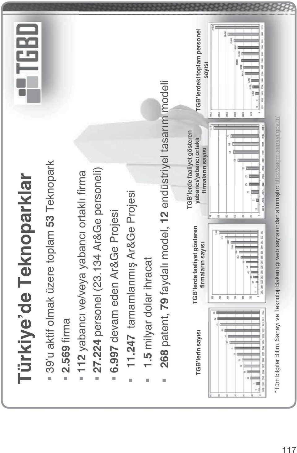 5 milyar dolar ihracat 268 patent, 79 faydalı model, 12 endüstriyel tasarım modeli TGB lerin sayısı TGB lerde faaliyet gösteren firmaların sayısı TGB
