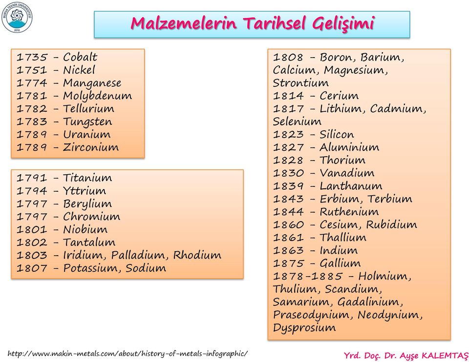 Strontium 1814 - Cerium 1817 - Lithium, Cadmium, Selenium 1823 - Silicon 1827 - Aluminium 1828 - Thorium 1830 - Vanadium 1839 - Lanthanum 1843 - Erbium, Terbium 1844