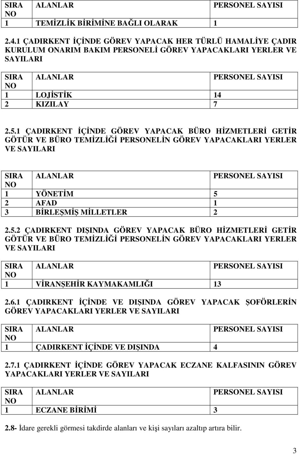 1 ÇADIRKENT İÇİNDE GÖREV YAPACAK BÜRO HİZMETLERİ GETİR GÖTÜR VE BÜRO TEMİZLİĞİ PERSONELİN GÖREV YAPACAKLARI YERLER VE SAYILARI SIRA ALANLAR PERSONEL SAYISI NO 1 YÖNETİM 5 2 AFAD 1 3 BİRLEŞMİŞ