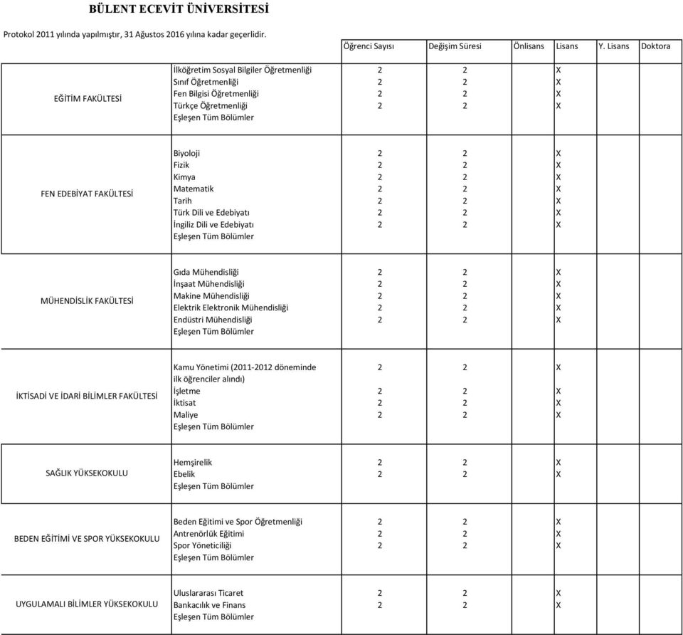 Mühendisliği 2 2 X Elektrik Elektronik Mühendisliği 2 2 X Endüstri Mühendisliği 2 2 X Kamu Yönetimi (2011-2012 döneminde 2 2 X ilk öğrenciler alındı) Maliye 2 2 X