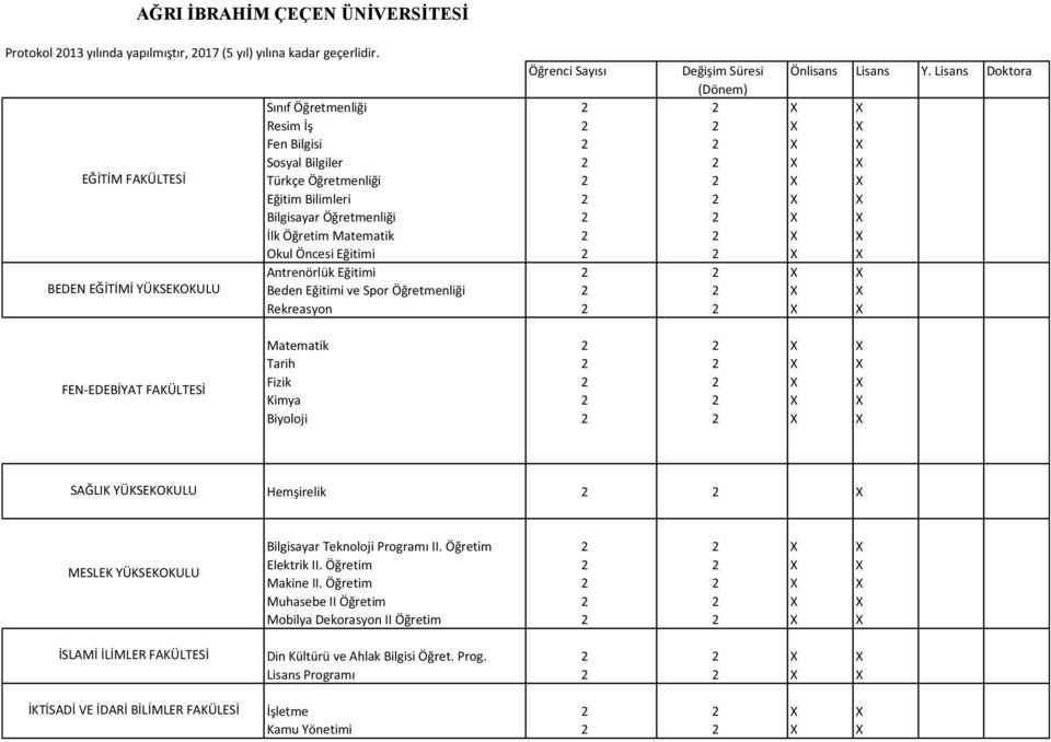 Antrenörlük Eğitimi 2 2 X X BEDEN EĞİTİMİ YÜKSEKOKULU Beden Eğitimi ve Spor Öğretmenliği 2 2 X X Rekreasyon 2 2 X X FEN-EDEBİYAT FAKÜLTESİ X X X X X MESLEK YÜKSEKOKULU İSLAMİ İLİMLER FAKÜLTESİ