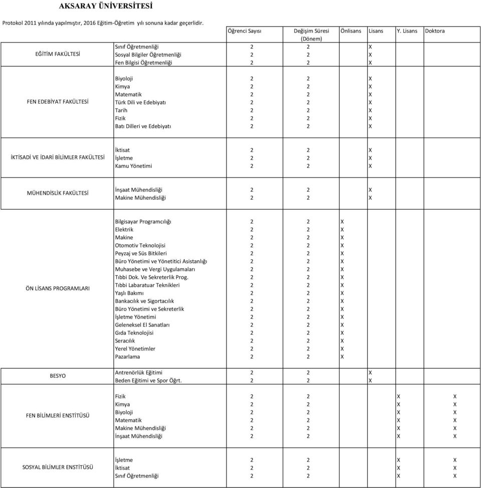 Elektrik 2 2 X Makine 2 2 X Otomotiv Teknolojisi 2 2 X Peyzaj ve Süs Bitkileri 2 2 X Büro Yönetimi ve Yönetitici Asistanlığı 2 2 X Muhasebe ve Vergi Uygulamaları 2 2 X Tıbbi Dok. Ve Sekreterlik Prog.