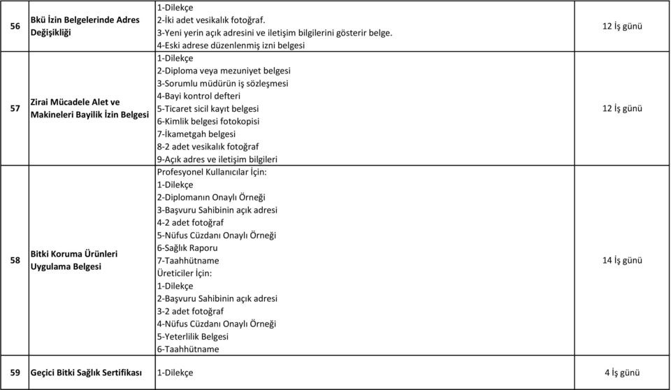 Sahibinin açık adresi 4-2 adet fotoğraf 5-Nüfus Cüzdanı Onaylı Örneği 6-Sağlık Raporu Bitki Koruma Ürünleri 7-Taahhütname Uygulama Belgesi Üreticiler İçin: 2-Başvuru Sahibinin açık adresi 3-2 adet