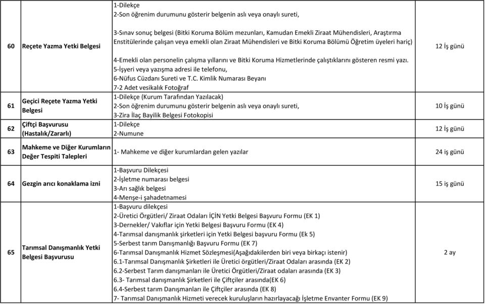 Bitki Koruma Hizmetlerinde çalıştıklarını gösteren resmi yazı. 5-İşyeri veya yazışma adresi ile telefonu, 6-Nüfus Cü