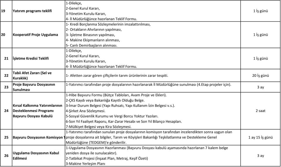 , 2-Genel Kurul Kararı, 3-Yönetim Kurulu Kararı, 4- İl Müdürlüğünce hazırlanan Teklif Formu.