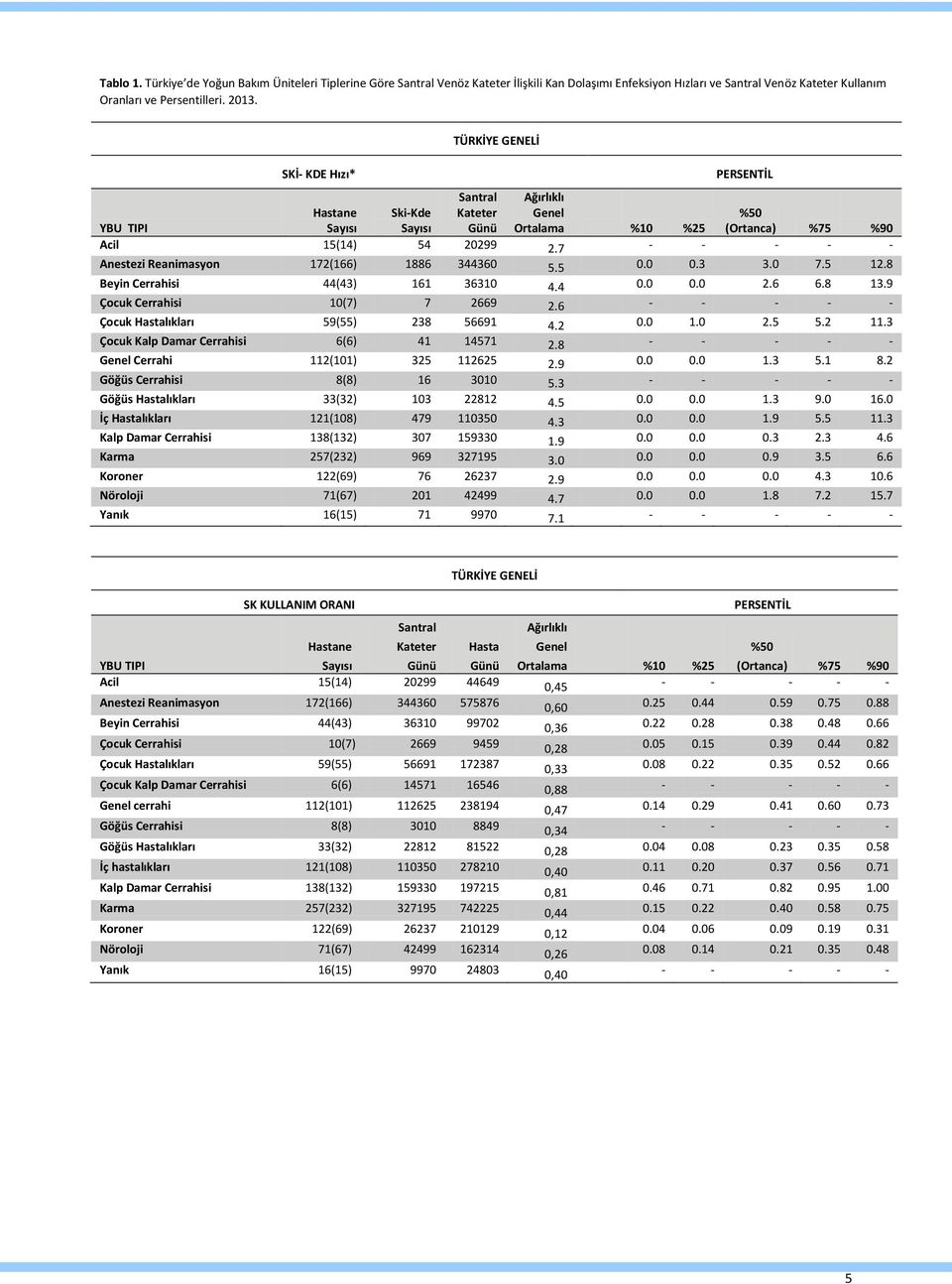 0 0.0 2.6 6.8 13.9 Çocuk Cerrahisi 10(7) 7 2669 2.6 Çocuk Hastalıkları 59(55) 238 56691 4.2 0.0 1.0 2.5 5.2 11.3 Çocuk Kalp Damar Cerrahisi 6(6) 41 14571 2.8 Cerrahi 112(101) 325 112625 2.9 0.0 0.0 1.3 5.