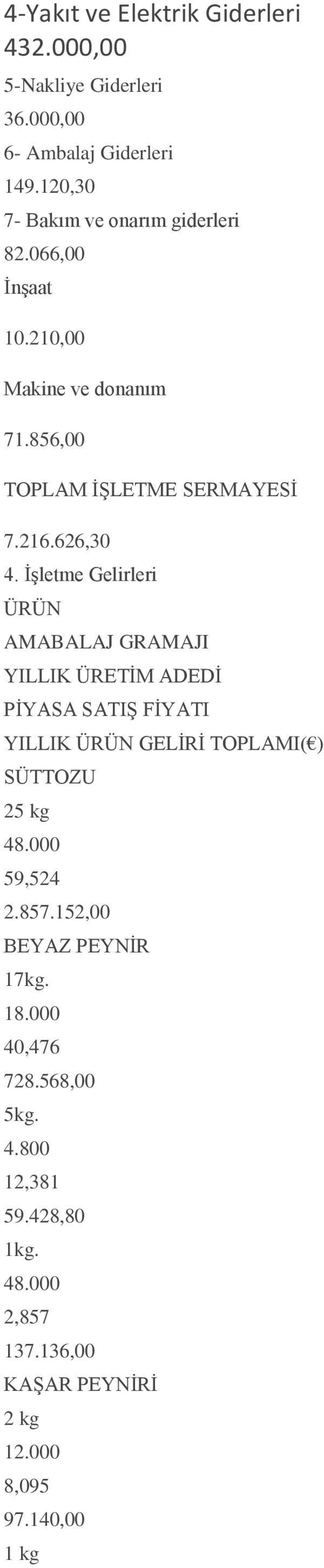 İşletme Gelirleri ÜRÜN AMABALAJ GRAMAJI YILLIK ÜRETİM ADEDİ PİYASA SATIŞ FİYATI YILLIK ÜRÜN GELİRİ TOPLAMI( ) SÜTTOZU 25 kg 48.