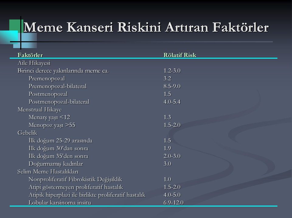 0 Gebelik İlk doğum 25-29 arasında 1.5 İlk doğum 30 dan sonra 1.9 İlk doğum 35 den sonra 2.0-3.0 Doğurmamış kadınlar 3.