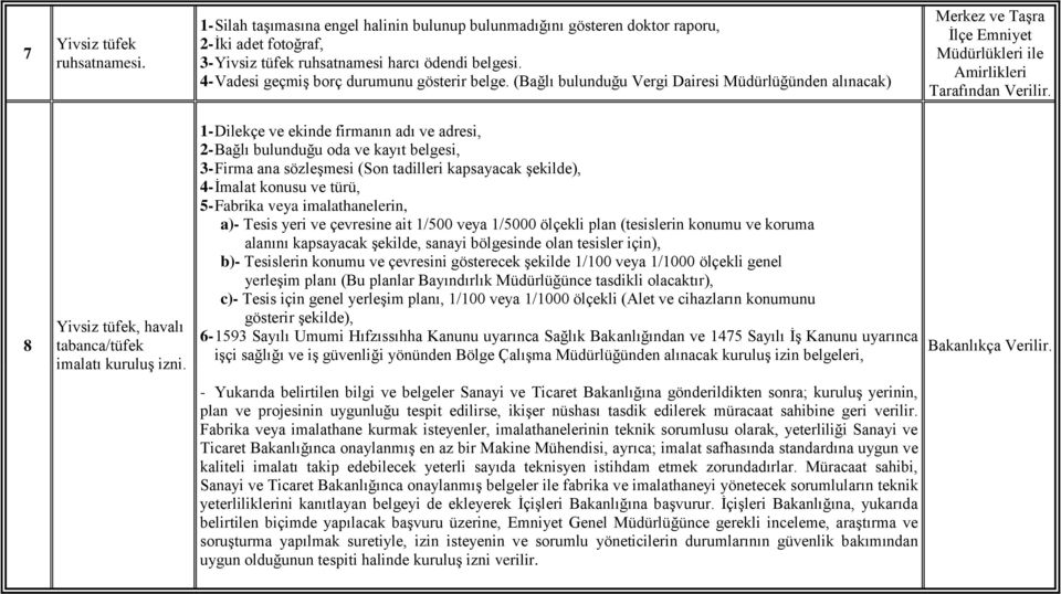 8 Yivsiz tüfek, havalı tabanca/tüfek imalatı kuruluş izni.