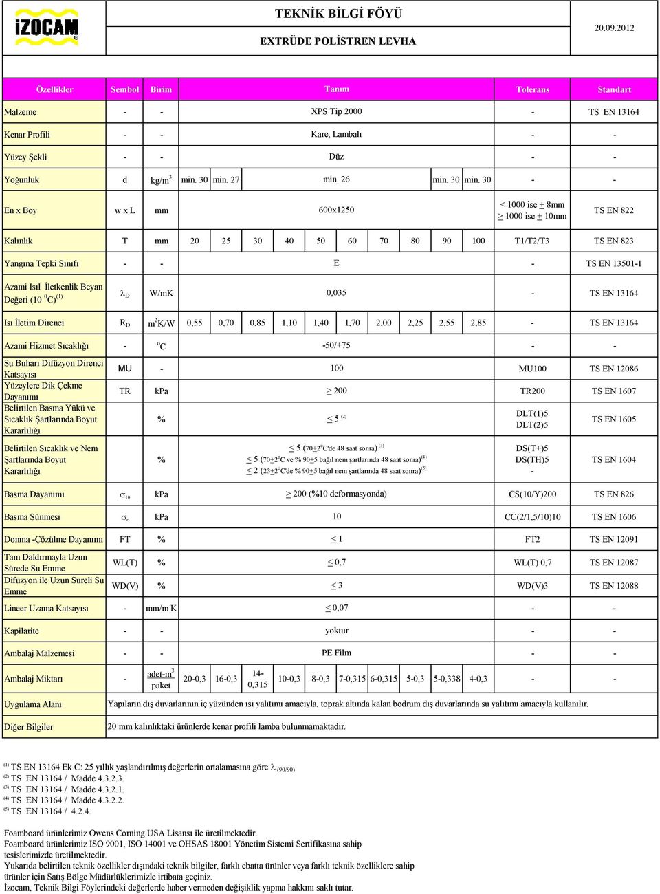 30 Kalınlık T mm 20 25 30 40 50 60 70 80 90 100 T1/T2/T3 TS EN 823 Yangına Tepki Sınıfı E TS EN 135011 Değeri (10 0 C) l D W/mK 0,035 Isı İletim Direnci R D m 2 K/W 0,55 0,70 0,85 1,10 1,40 1,70 2,00