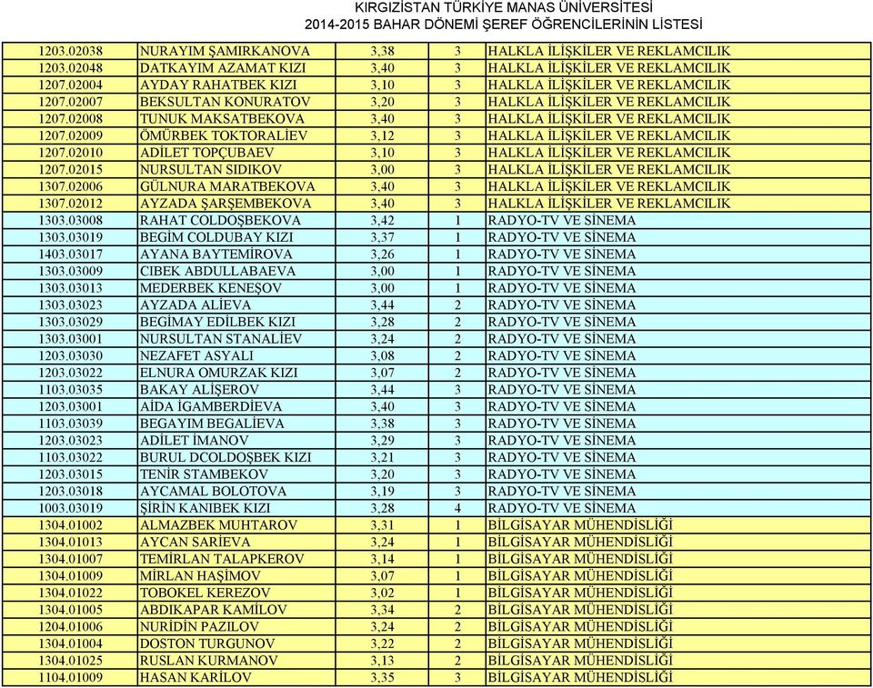 02008 TUNUK MAKSATBEKOVA 3,40 3 HALKLA İLİŞKİLER VE REKLAMCILIK 1207.02009 ÖMÜRBEK TOKTORALİEV 3,12 3 HALKLA İLİŞKİLER VE REKLAMCILIK 1207.