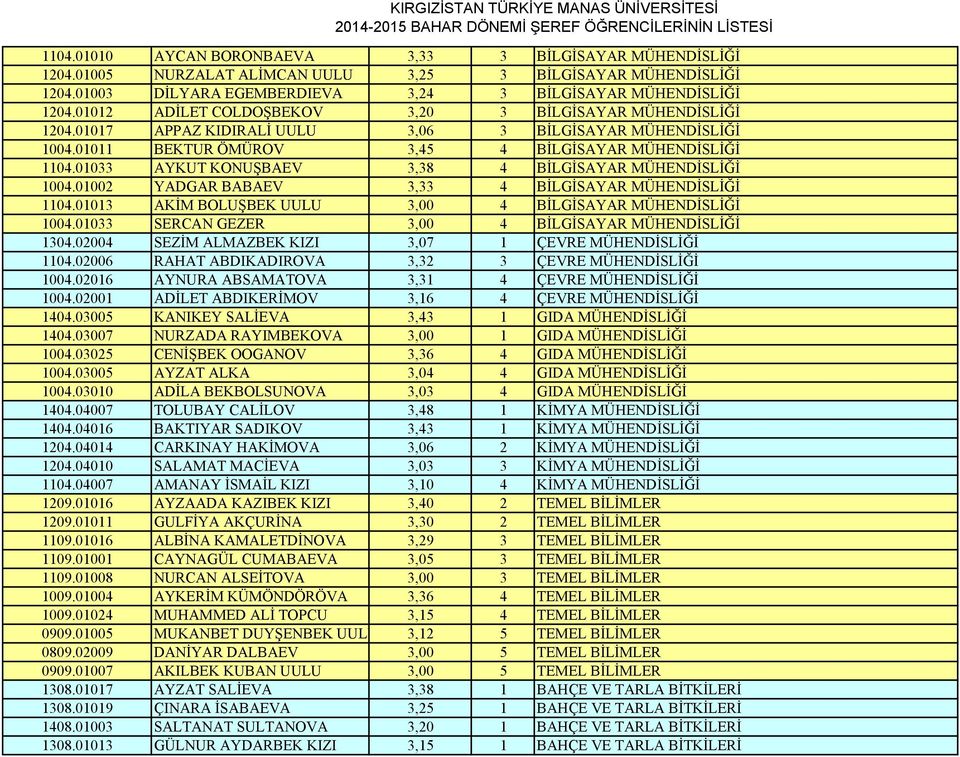 01033 AYKUT KONUŞBAEV 3,38 4 BİLGİSAYAR MÜHENDİSLİĞİ 1004.01002 YADGAR BABAEV 3,33 4 BİLGİSAYAR MÜHENDİSLİĞİ 1104.01013 AKİM BOLUŞBEK UULU 3,00 4 BİLGİSAYAR MÜHENDİSLİĞİ 1004.