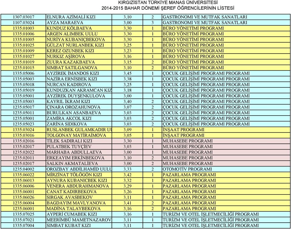 01009 KEREZ OZUNBEK KIZI 3,23 1 BÜRO YÖNETİMİ PROGRAMI 1335.01027 NURKIZ AŞİROVA 3,16 1 BÜRO YÖNETİMİ PROGRAMI 1335.01019 ZUURA KAZAKBAEVA 3,15 2 BÜRO YÖNETİMİ PROGRAMI 1235.