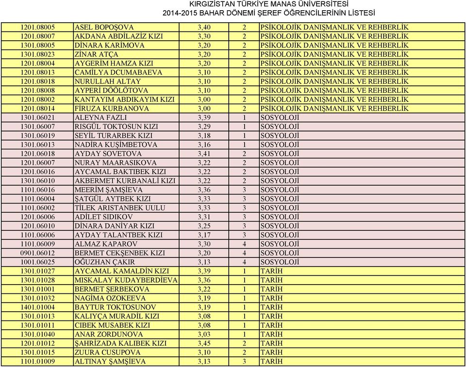 08004 AYGERİM HAMZA KIZI 3,20 2 PSİKOLOJİK DANIŞMANLIK VE REHBERLİK 1201.08013 CAMİLYA DCUMABAEVA 3,10 2 PSİKOLOJİK DANIŞMANLIK VE REHBERLİK 1201.