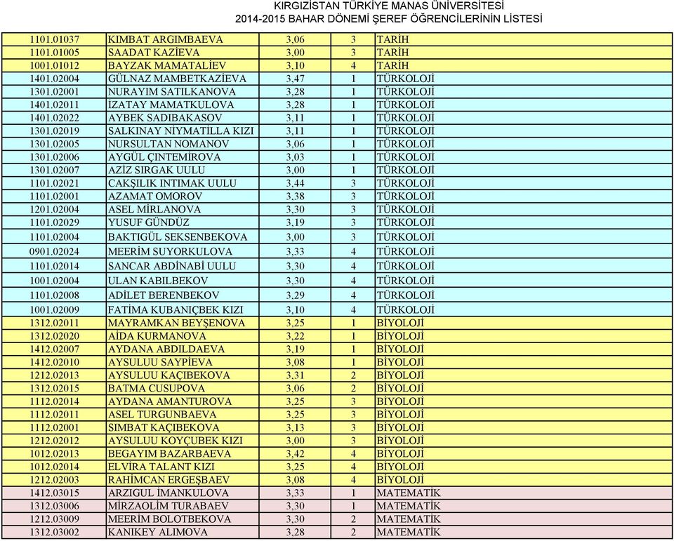 02005 NURSULTAN NOMANOV 3,06 1 TÜRKOLOJİ 1301.02006 AYGÜL ÇINTEMİROVA 3,03 1 TÜRKOLOJİ 1301.02007 AZİZ SIRGAK UULU 3,00 1 TÜRKOLOJİ 1101.02021 CAKŞILIK INTIMAK UULU 3,44 3 TÜRKOLOJİ 1101.