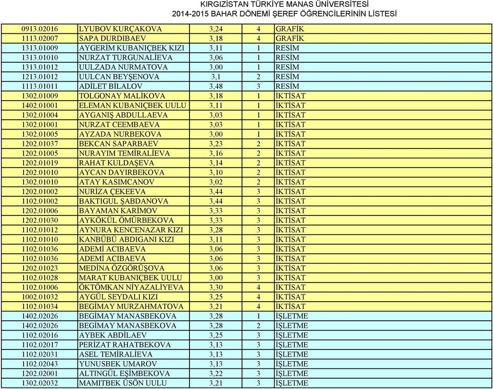 01001 ELEMAN KUBANIÇBEK UULU 3,11 1 İKTİSAT 1302.01004 AYGANIŞ ABDULLAEVA 3,03 1 İKTİSAT 1302.01001 NURZAT CEEMBAEVA 3,03 1 İKTİSAT 1302.01005 AYZADA NURBEKOVA 3,00 1 İKTİSAT 1202.