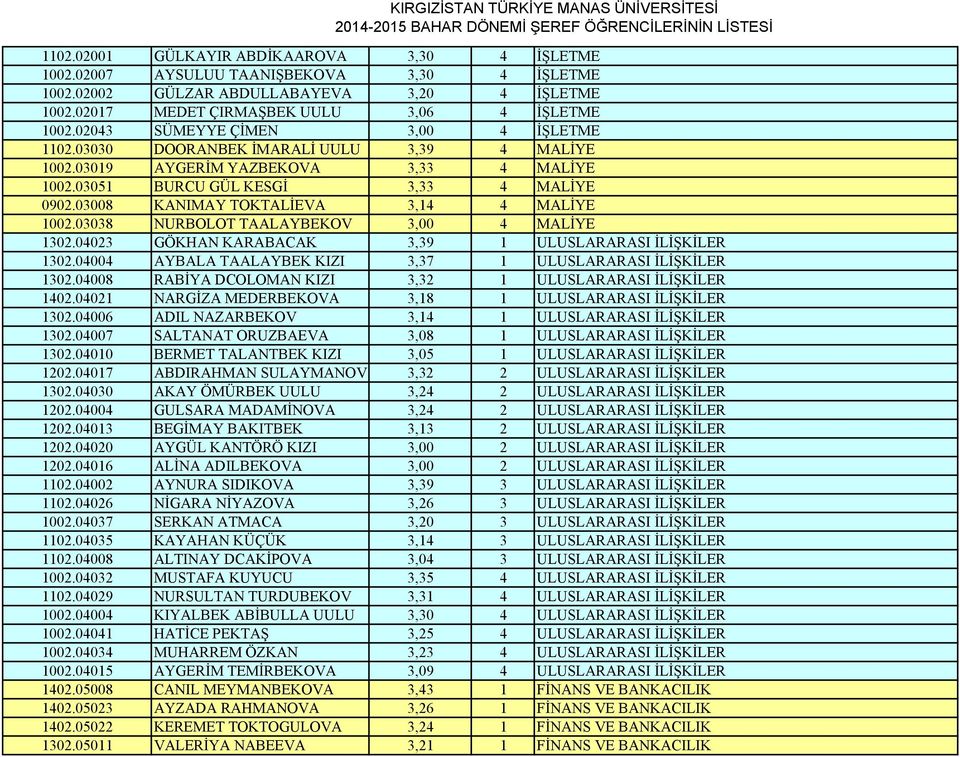 03008 KANIMAY TOKTALİEVA 3,14 4 MALİYE 1002.03038 NURBOLOT TAALAYBEKOV 3,00 4 MALİYE 1302.04023 GÖKHAN KARABACAK 3,39 1 ULUSLARARASI İLİŞKİLER 1302.