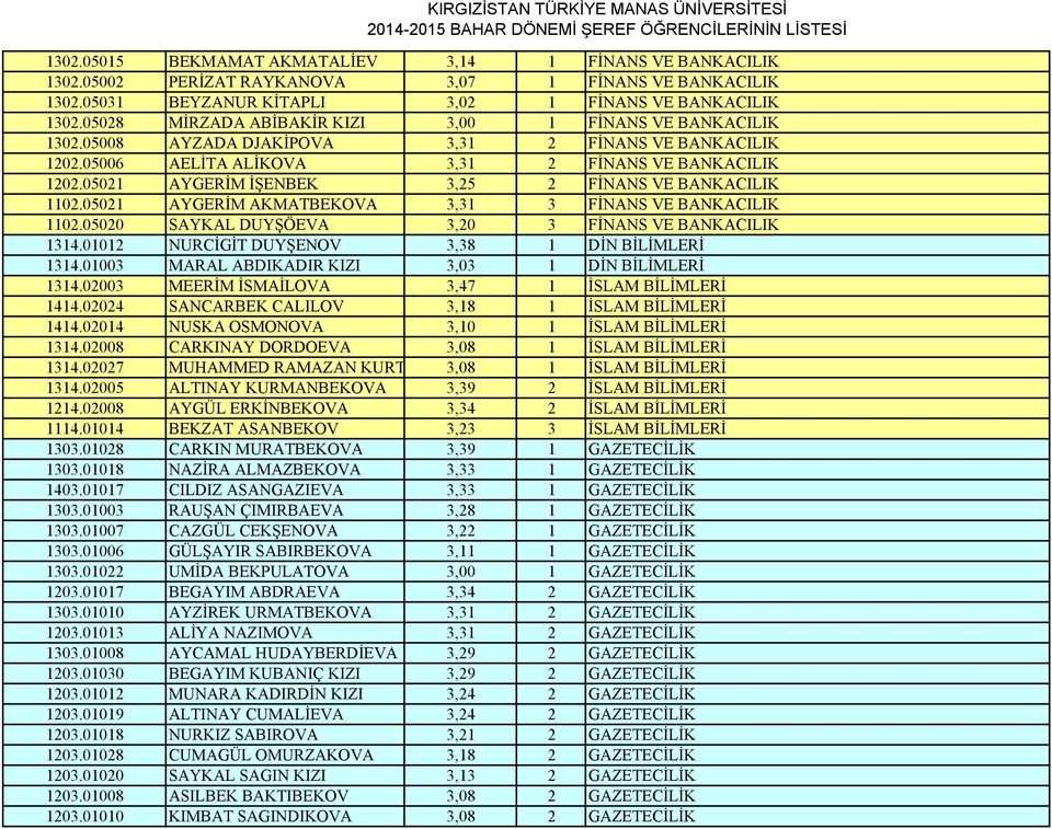 05021 AYGERİM İŞENBEK 3,25 2 FİNANS VE BANKACILIK 1102.05021 AYGERİM AKMATBEKOVA 3,31 3 FİNANS VE BANKACILIK 1102.05020 SAYKAL DUYŞÖEVA 3,20 3 FİNANS VE BANKACILIK 1314.